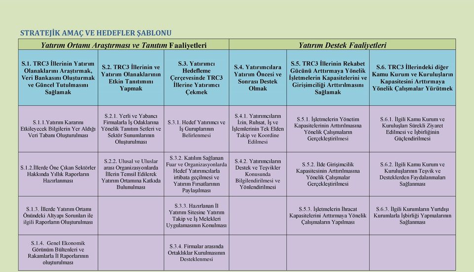 4. Yatırımcılara Yatırım Öncesi ve Sonrası Destek Olmak S.5. TRC3 İllerinin Rekabet Gücünü Arttırmaya Yönelik İşletmelerin Kapasitelerini ve Girişimciliği Arttırılmasını Sağlamak S.6.