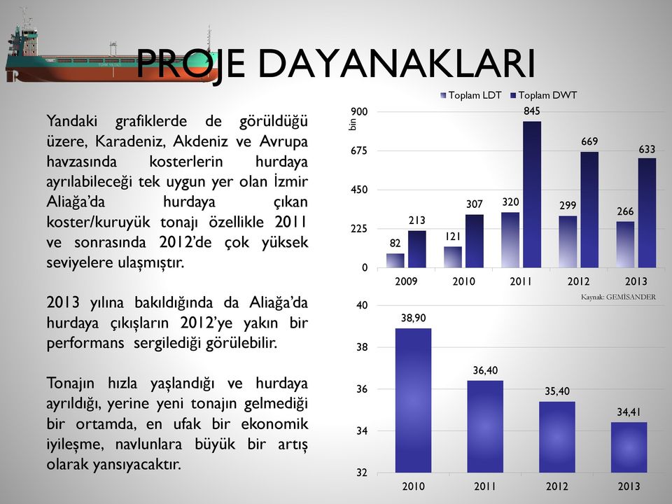 2013 yılına bakıldığında da Aliağa da hurdaya çıkışların 2012 ye yakın bir performans sergilediği görülebilir.