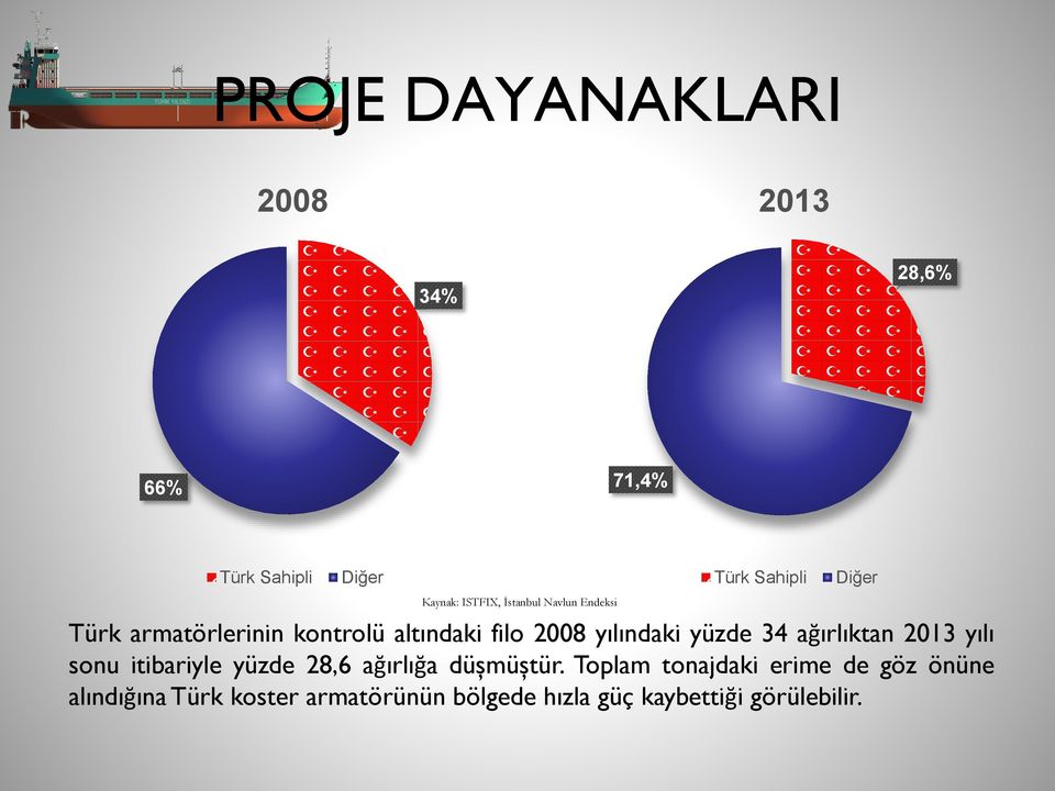 34 ağırlıktan 2013 yılı sonu itibariyle yüzde 28,6 ağırlığa düşmüştür.