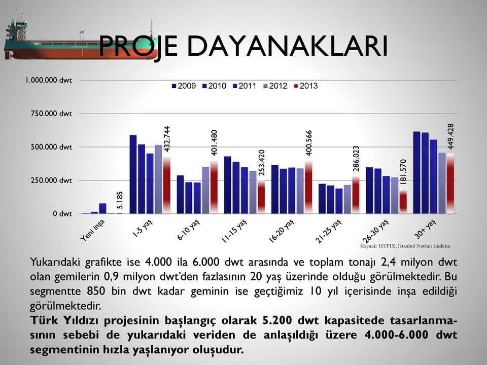 000 dwt arasında ve toplam tonajı 2,4 milyon dwt olan gemilerin 0,9 milyon dwt den fazlasının 20 yaş üzerinde olduğu görülmektedir.