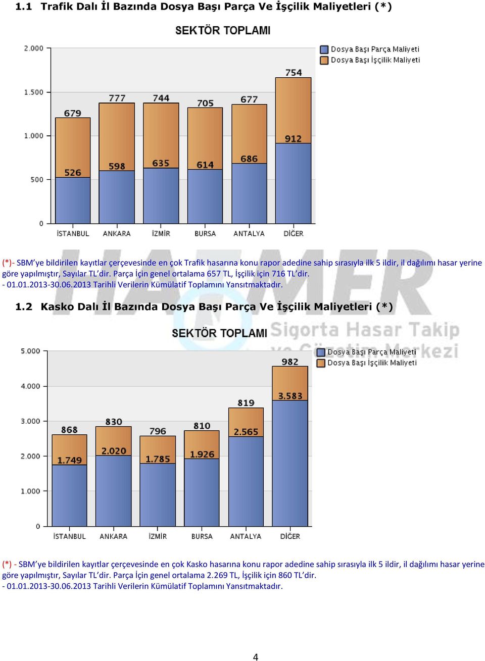 1.2 Kasko Dalı İl Bazında Dosya Başı Parça Ve İşçilik Maliyetleri (*) (*) - SBM ye bildirilen kayıtlar çerçevesinde en çok Kasko hasarına konu rapor adedine sahip sırasıyla ilk 5 ildir, il