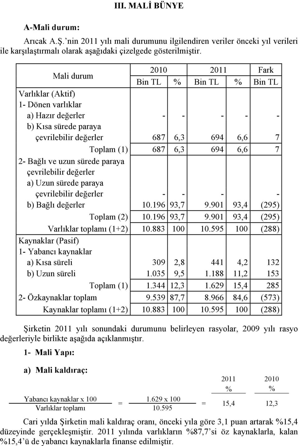 694 6,6 7 2- Bağlı ve uzun sürede paraya çevrilebilir değerler a) Uzun sürede paraya çevrilebilir değerler - - - - b) Bağlı değerler 10.196 93,7 9.901 93,4 (295) Toplam (2) 10.196 93,7 9.901 93,4 (295) Varlıklar toplamı (1+2) 10.