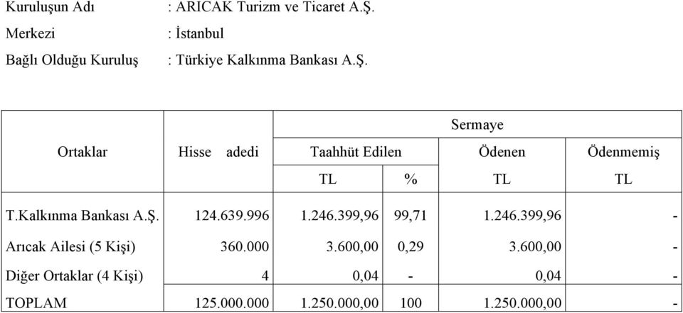 Ortaklar Hisse adedi Sermaye Taahhüt Edilen Ödenen Ödenmemiş TL % TL TL T.Kalkınma Bankası A.Ş. 124.