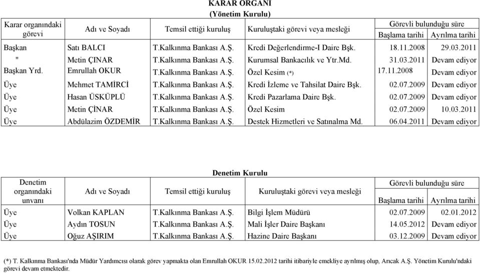 Kalkınma Bankası A.Ş. Özel Kesim (*) 17.11.2008 Devam ediyor Üye Mehmet TAMİRCİ T.Kalkınma Bankası A.Ş. Kredi İzleme ve Tahsilat Daire Bşk. 02.07.2009 Devam ediyor Üye Hasan ÜSKÜPLÜ T.