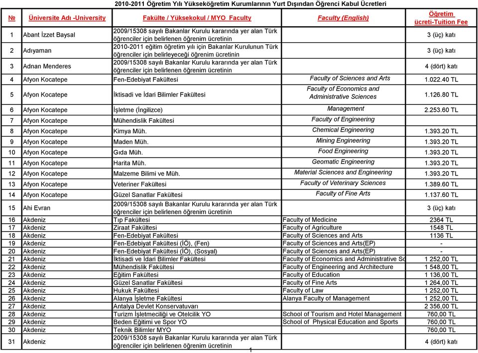 20 TL 9 Afyon Kocatepe Maden Müh. Mining Engineering 1.393.20 TL 10 Afyon Kocatepe Gıda Müh. Food Engineering 1.393.20 TL 11 Afyon Kocatepe Harita Müh. Geomatic Engineering 1.393.20 TL 12 Afyon Kocatepe Malzeme Bilimi ve Müh.