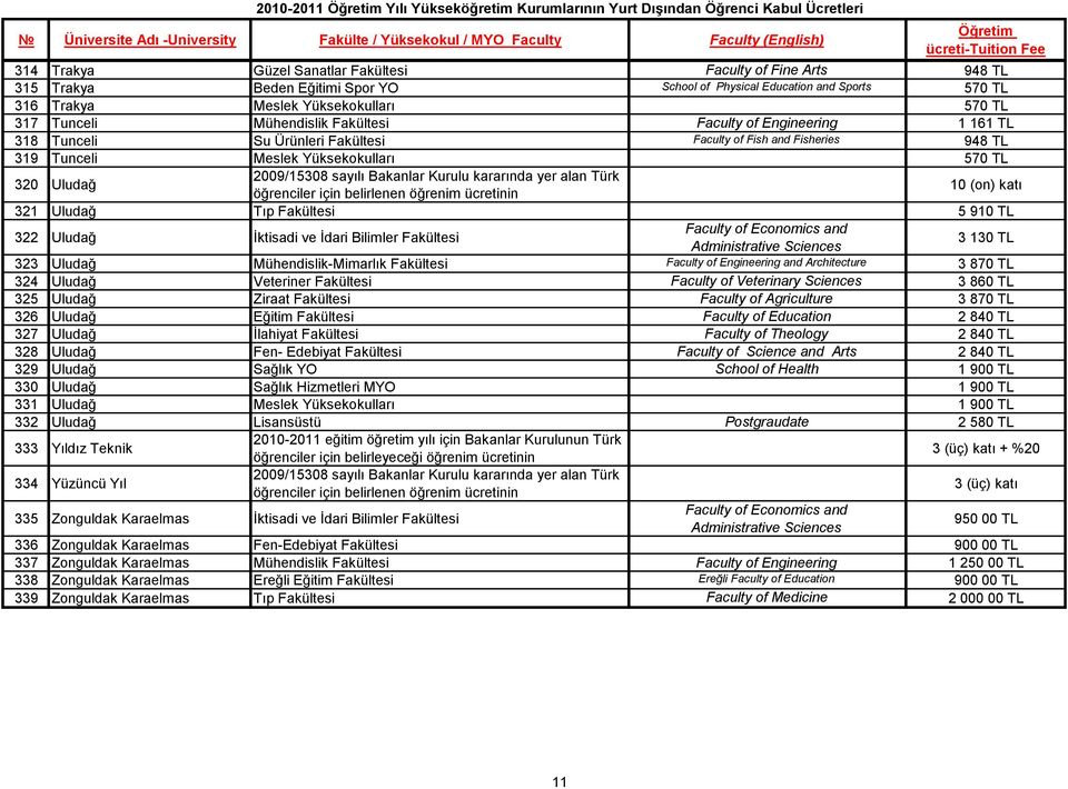 Uludağ Tıp Fakültesi 5 910 TL 322 Uludağ İktisadi ve İdari Bilimler Fakültesi 3 130 TL 323 Uludağ Mühendislik-Mimarlık Fakültesi Faculty of Engineering and Architecture 3 870 TL 324 Uludağ Veteriner