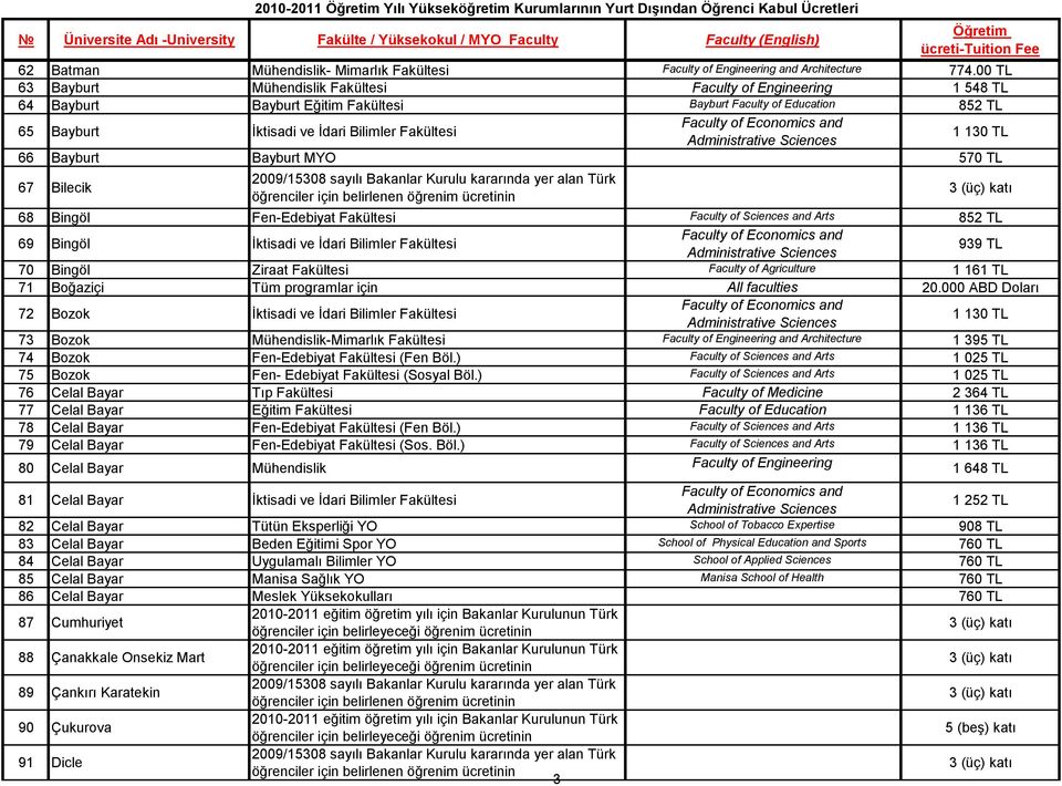 66 Bayburt Bayburt MYO 570 TL 67 Bilecik 68 Bingöl Fen-Edebiyat Fakültesi Faculty of Sciences and Arts 852 TL 69 Bingöl İktisadi ve İdari Bilimler Fakültesi 70 Bingöl Ziraat Fakültesi Faculty of