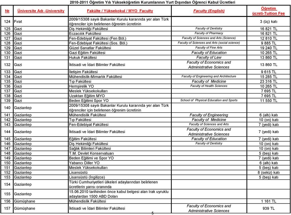 ) Faculty of Sciences and Arts (social science) 9 885 TL 129 Gazi Güzel Sanatlar Fakültesi Faculty of Fine Arts 19 240 TL 130 Gazi Gazi Eğitim Fakültesi Faculty of Education 10 265 TL 131 Gazi Hukuk