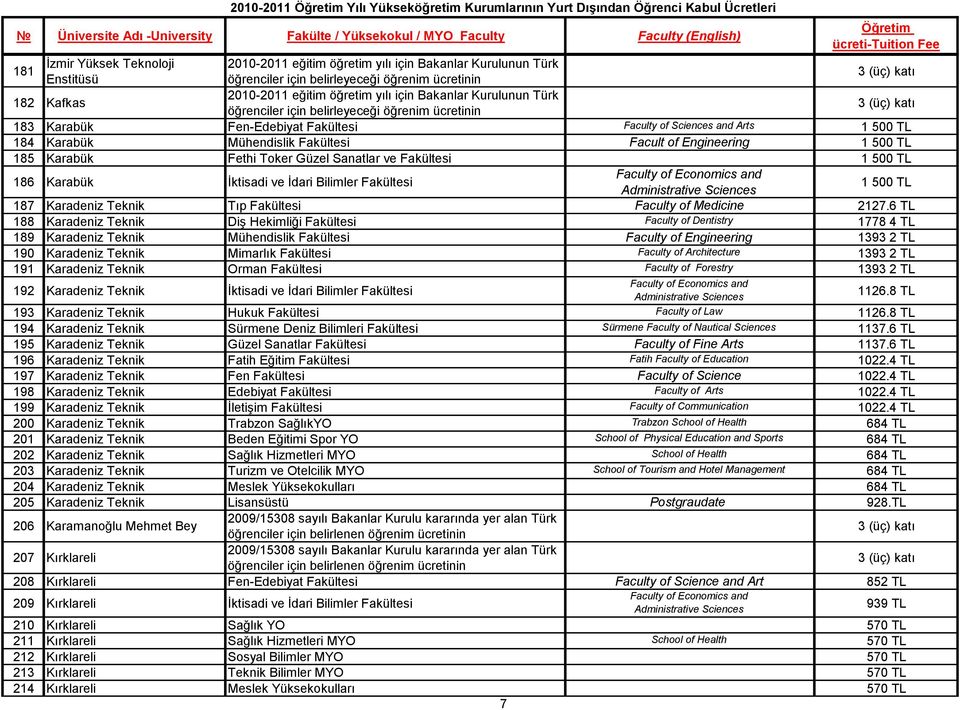 6 TL 188 Karadeniz Teknik Diş Hekimliği Fakültesi Faculty of Dentistry 1778 4 TL 189 Karadeniz Teknik Mühendislik Fakültesi Faculty of Engineering 1393 2 TL 190 Karadeniz Teknik Mimarlık Fakültesi