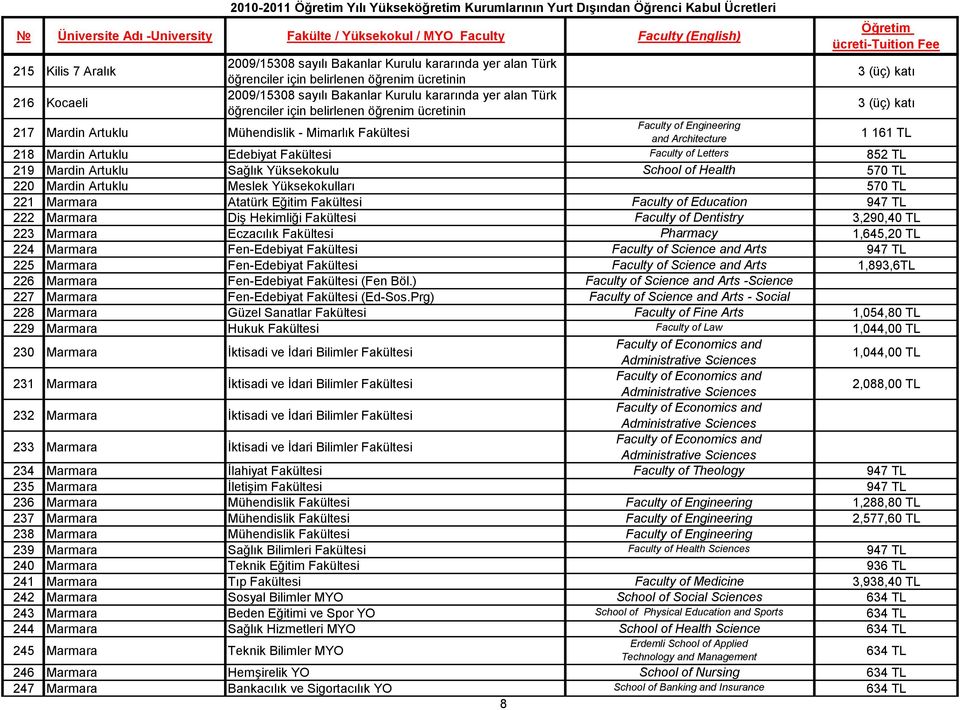 Fakültesi Faculty of Dentistry 3,290,40 TL 223 Marmara Eczacılık Fakültesi Pharmacy 1,645,20 TL 224 Marmara Fen-Edebiyat Fakültesi Faculty of Science and Arts 947 TL 225 Marmara Fen-Edebiyat