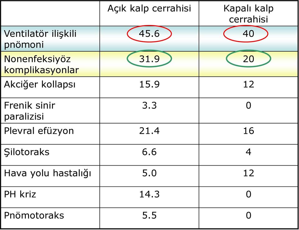 9 12 Frenik sinir paralizisi 3.3 0 Plevral efüzyon 21.