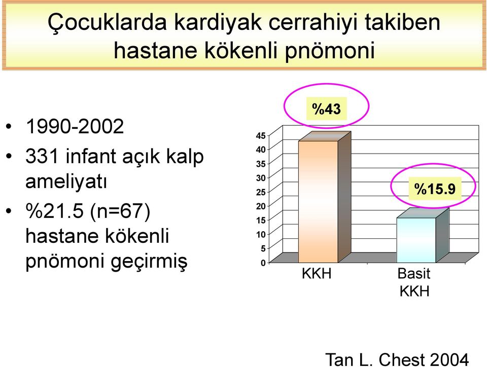 5 (n=67) hastane kökenli pnömoni geçirmiş 45 40 35 30