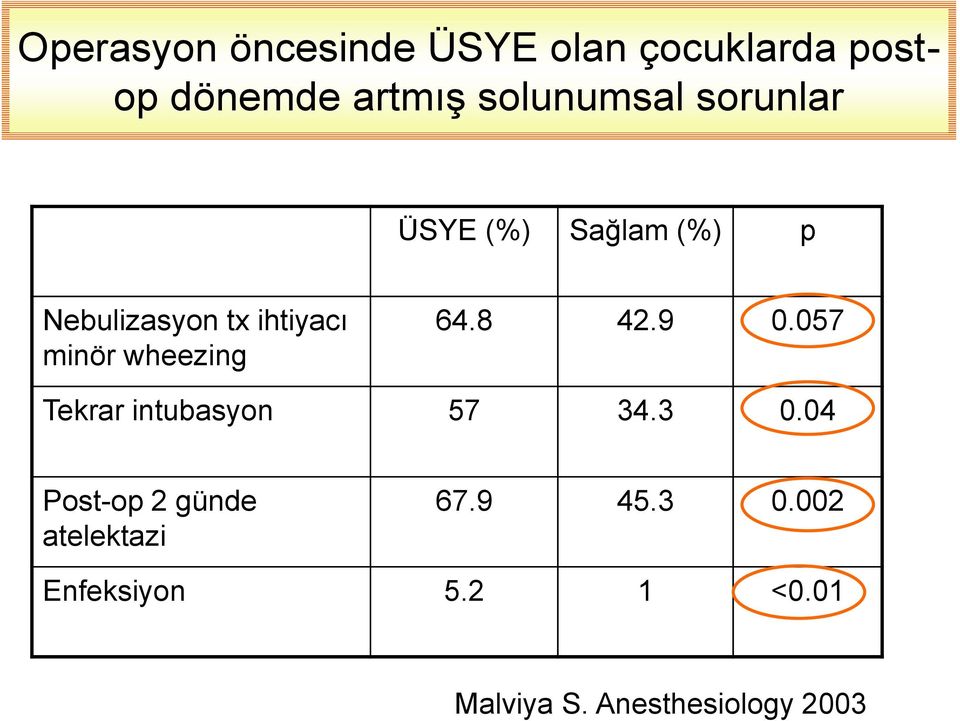 minör wheezing 64.8 42.9 0.057 Tekrar intubasyon 57 34.3 0.