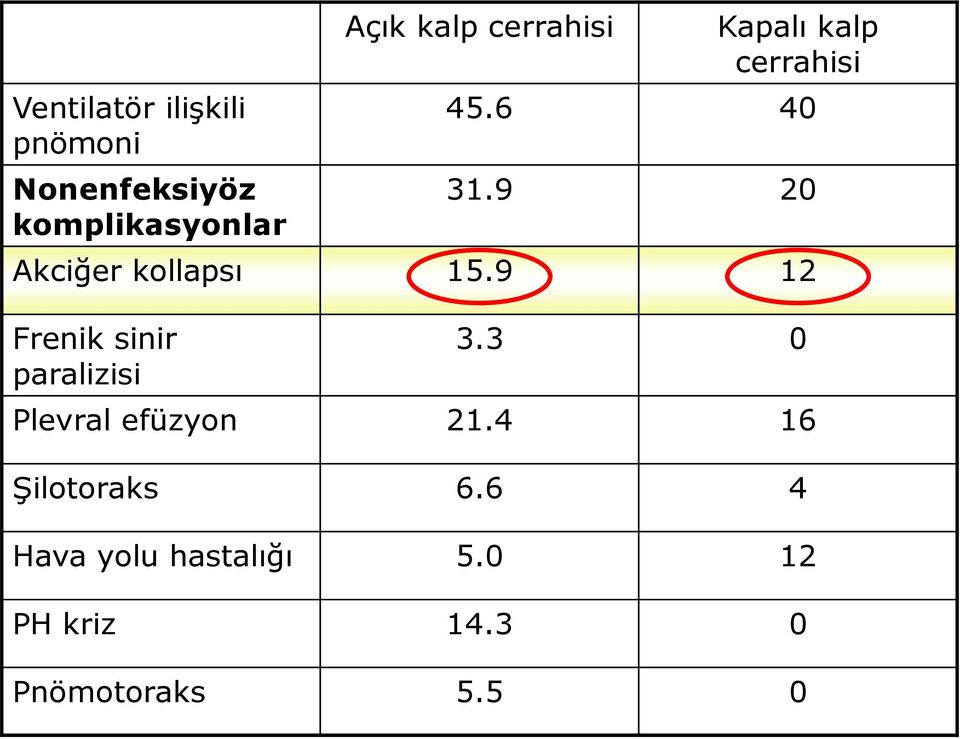 9 12 Frenik sinir paralizisi 3.3 0 Plevral efüzyon 21.