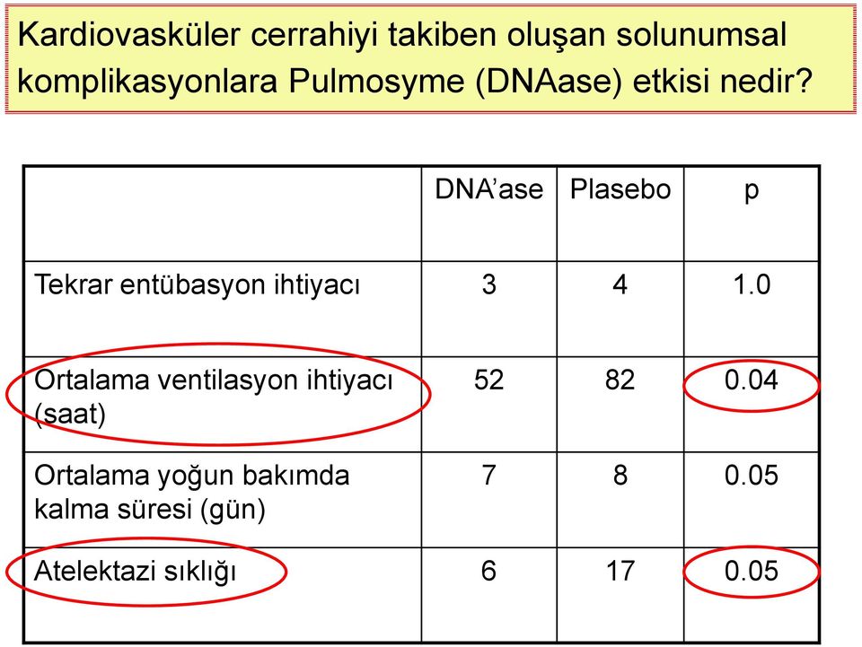 DNA ase Plasebo p Tekrar entübasyon ihtiyacı 3 4 1.