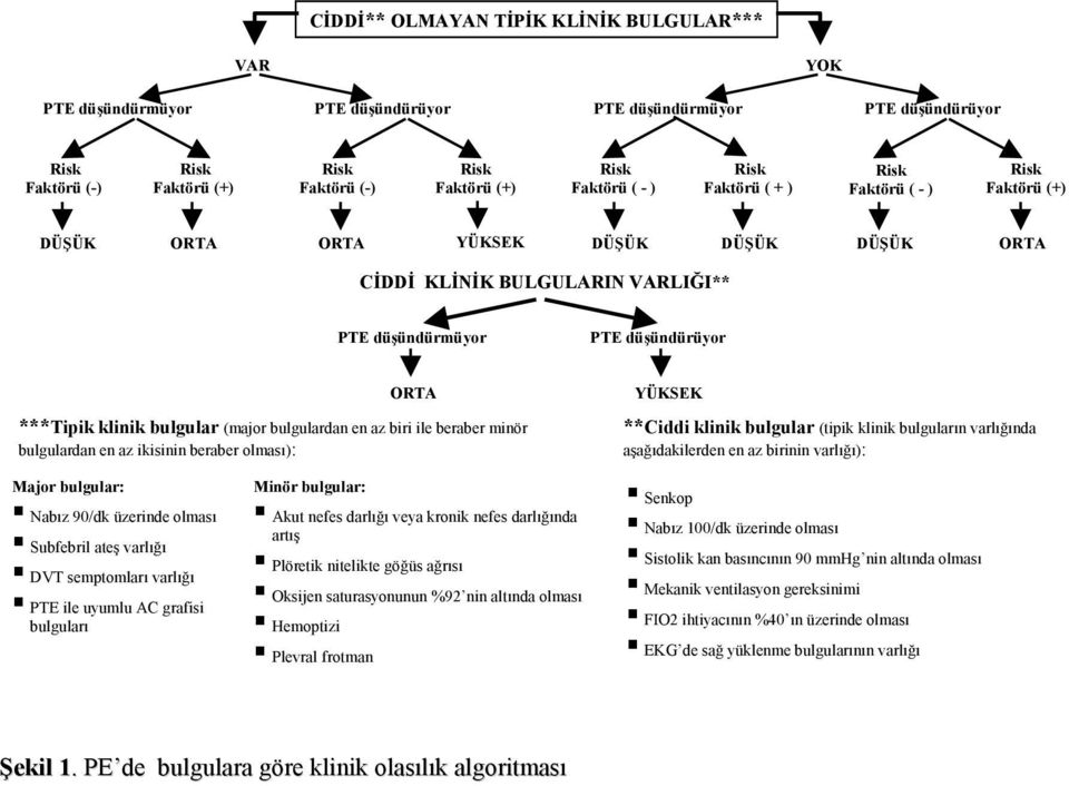 biri ile beraber minör bulgulardan en az ikisinin beraber olması): YÜKSEK **Ciddi klinik bulgular (tipik klinik bulguların varlığında aşağıdakilerden en az birinin varlığı): Major bulgular: Nabız