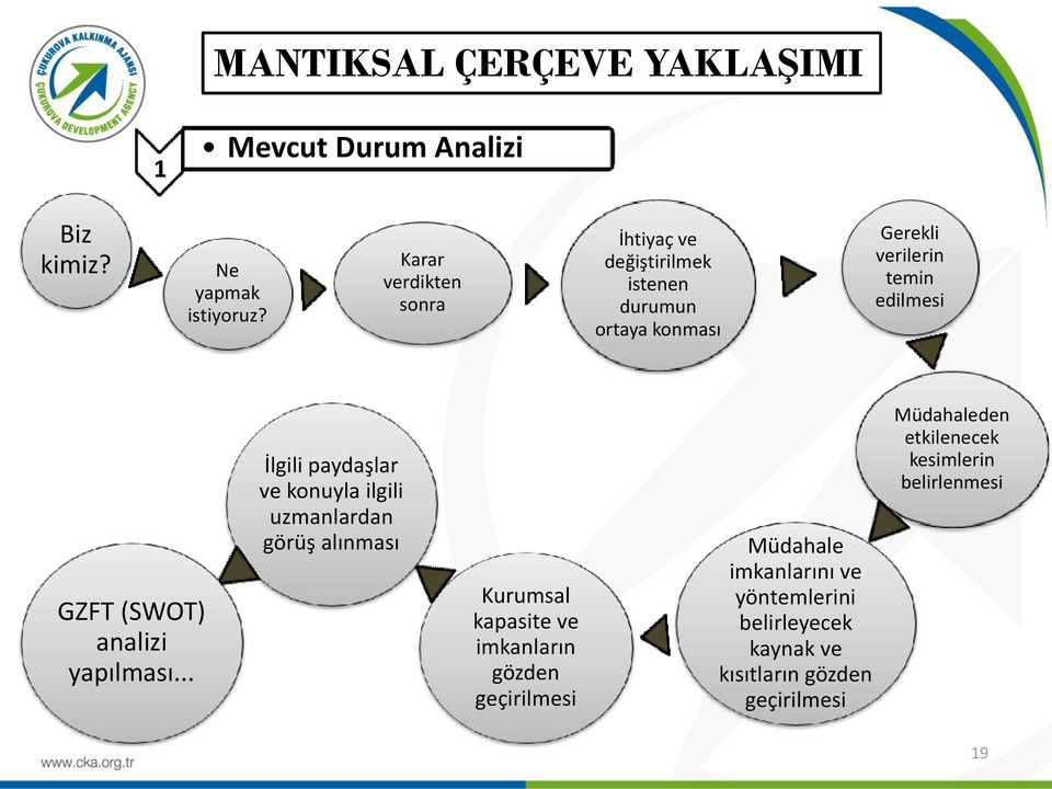 GZFT (SWOT) analizi yapılması.