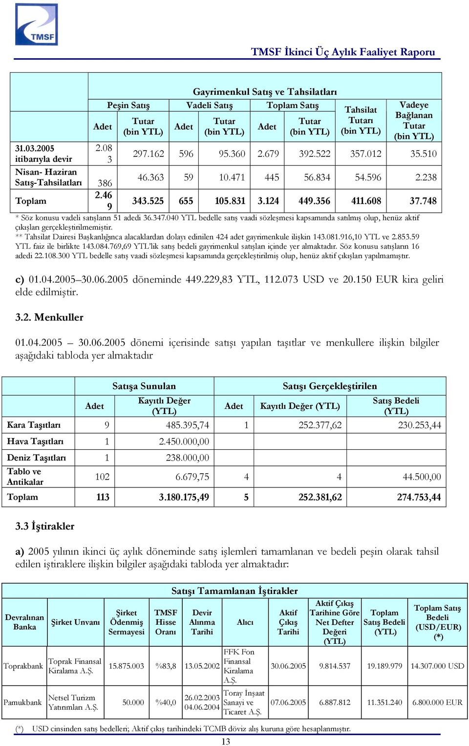 162 596 95.360 2.679 392.522 357.012 35.510 46.363 59 10.471 445 56.834 54.596 2.238 Satış-Tahsilatları 386 2.46 Toplam 343.525 655 105.831 3.124 449.356 411.608 37.