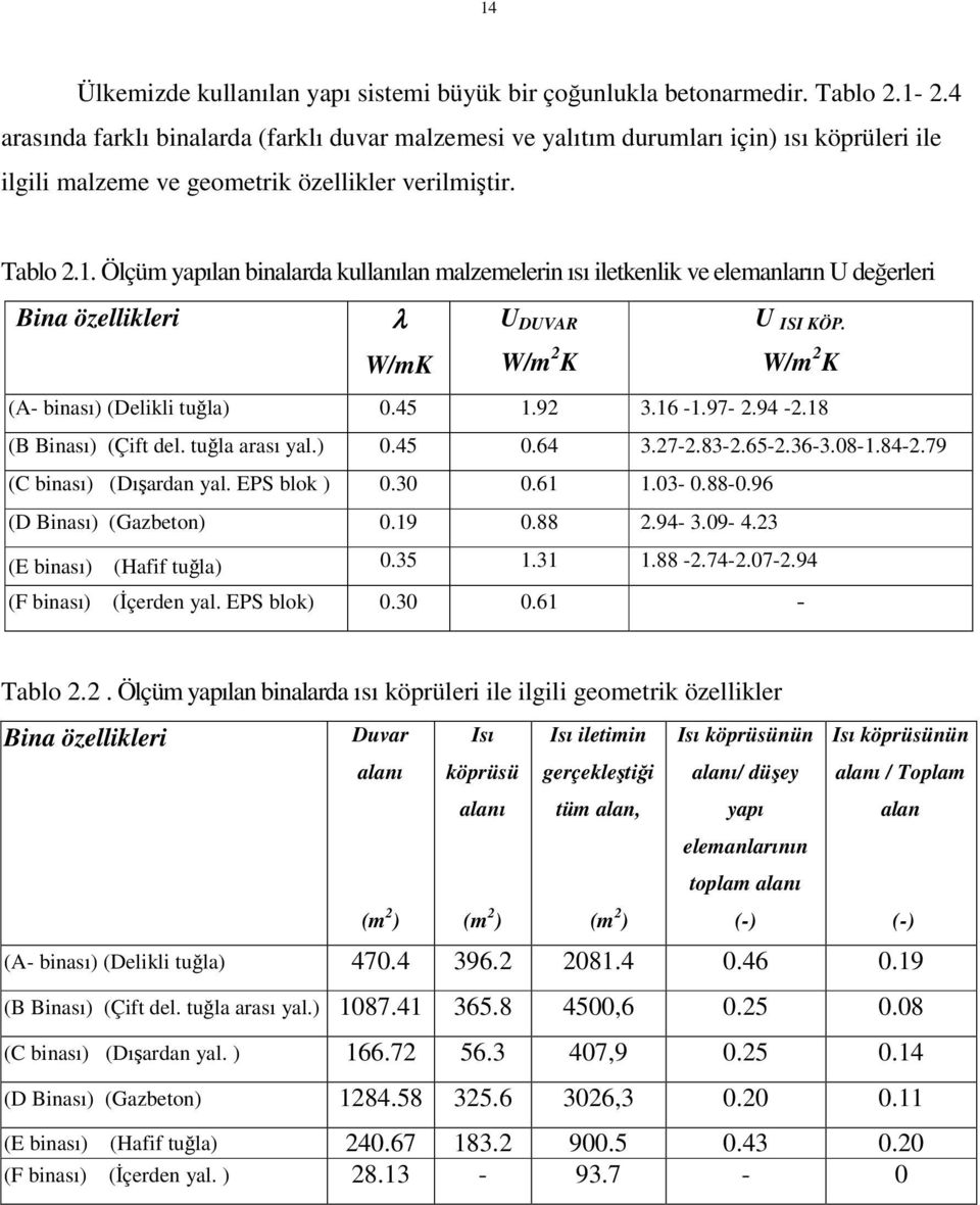 Ölçüm yapılan binalarda kullanılan malzemelerin ısı iletkenlik ve elemanların U değerleri Bina özellikleri λ U DUVAR U ISI KÖP. W/mK W/m 2 K W/m 2 K (A- binası) (Delikli tuğla) 0.45 1.92 3.16-1.97-2.