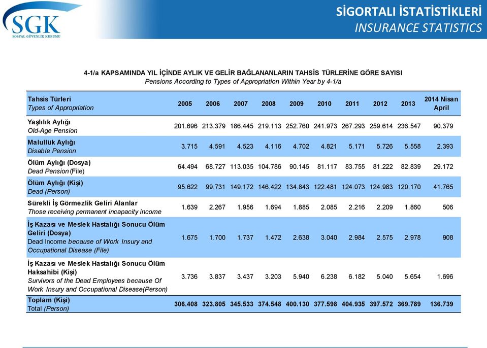 (File) Ölüm Aylığı (Kişi) Dead (Person) Sürekli İş Görmezlik Geliri Alanlar Those receiving permanent incapacity income İş Kazası ve Meslek Hastalığı Sonucu Ölüm Geliri (Dosya) Dead Income because of