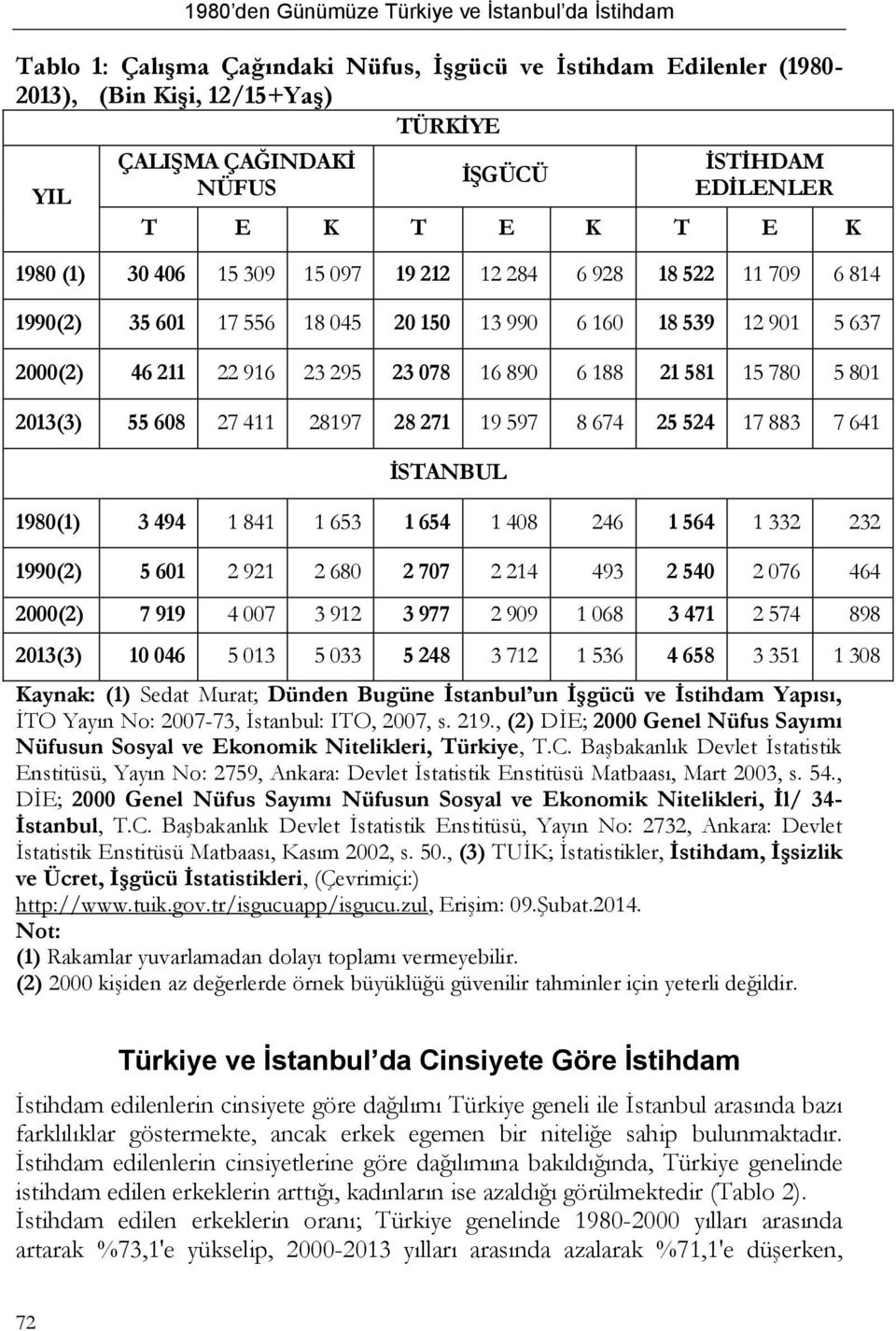 608 27 411 28197 28 271 19 597 8 674 25 524 17 883 7 641 İSTANBUL 1980(1) 3 494 1 841 1 653 1 654 1 408 246 1 564 1 332 232 1990(2) 5 601 2 921 2 680 2 707 2 214 493 2 540 2 076 464 2000(2) 7 919 4