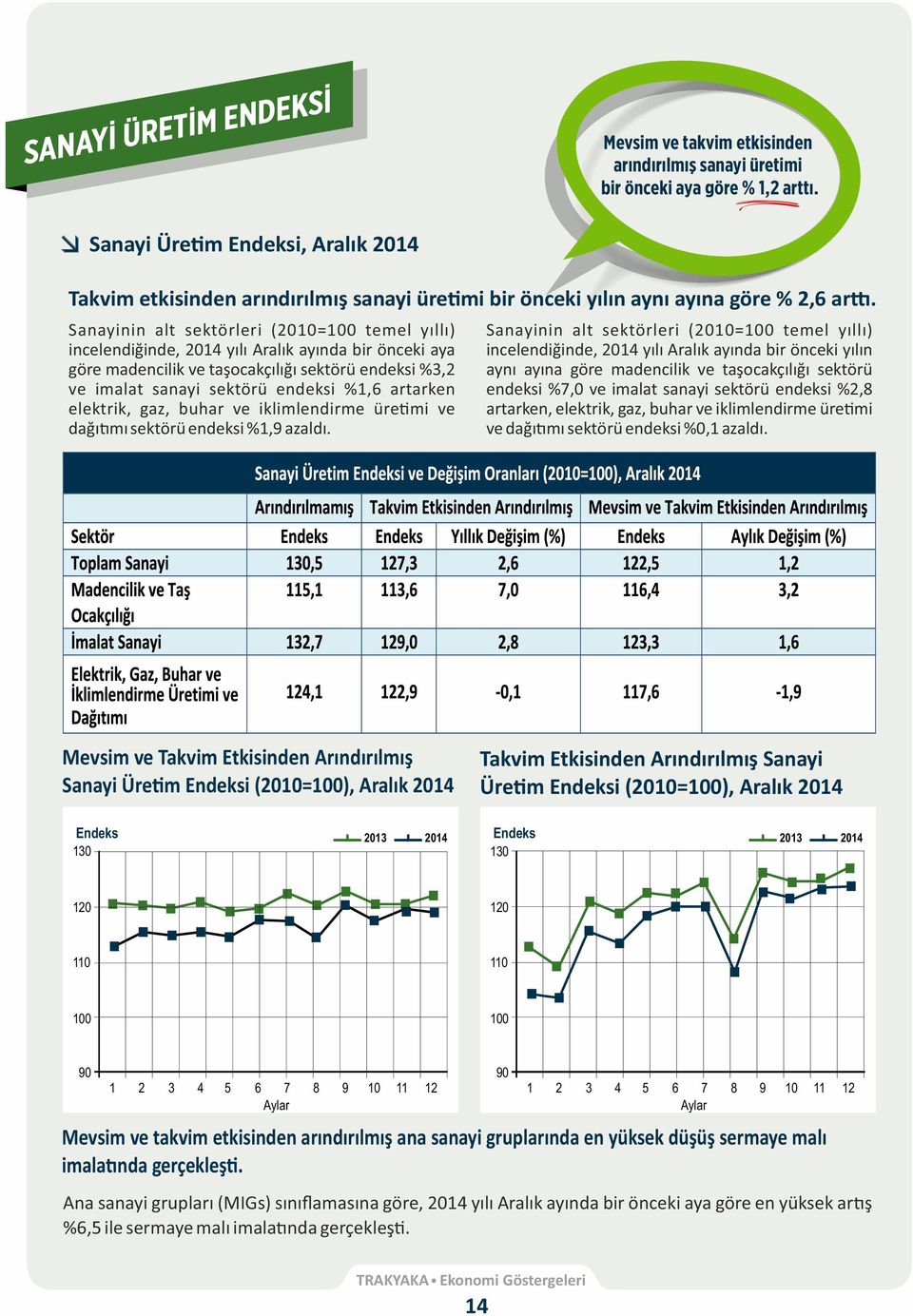 Sanayinin alt sektörleri (2010=100 temel yıllı) incelendiğinde, 2014 yılı Aralık ayında bir önceki aya göre madencilik ve taşocakçılığı sektörü endeksi %3,2 ve imalat sanayi sektörü endeksi %1,6