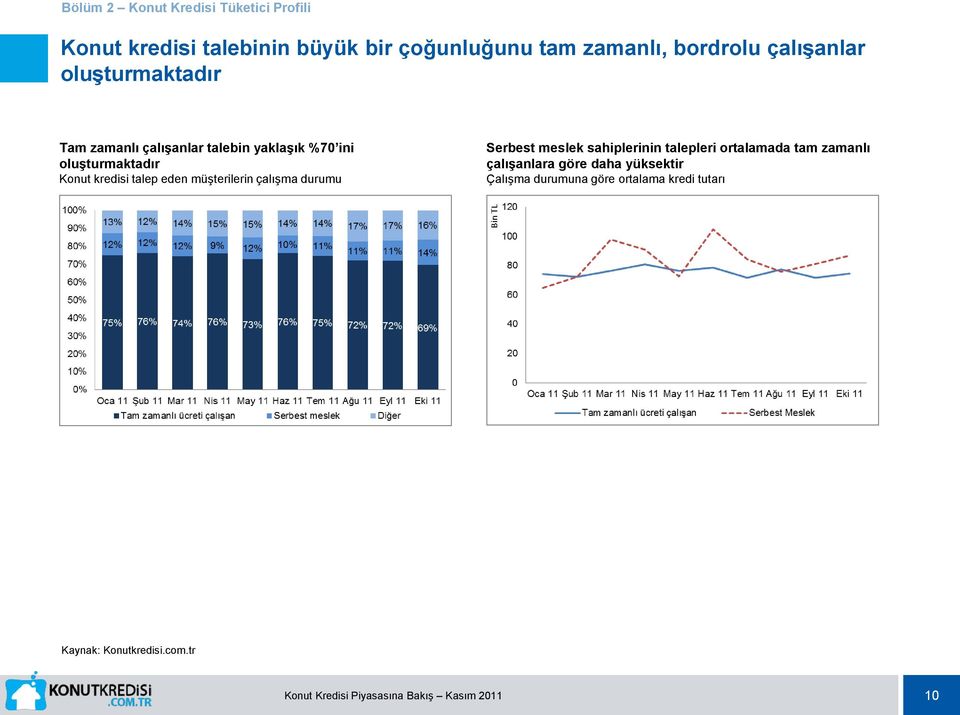 Konut kredisi talep eden müşterilerin çalışma durumu Serbest meslek sahiplerinin talepleri ortalamada