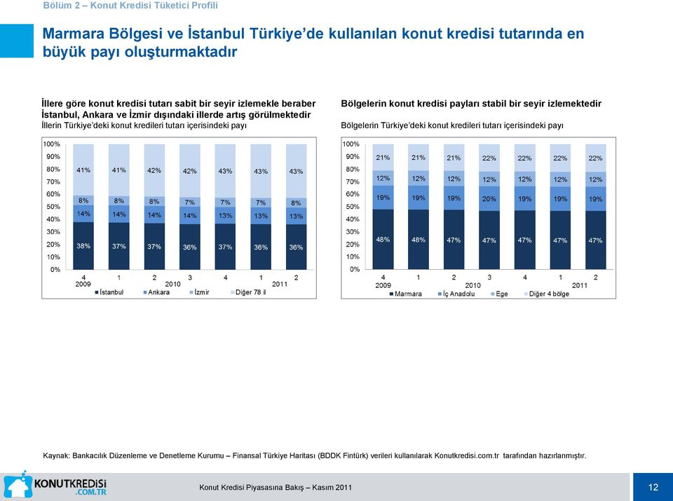 tutarı içerisindeki payı Bölgelerin konut kredisi payları stabil bir seyir izlemektedir Bölgelerin Türkiye deki konut kredileri tutarı içerisindeki payı