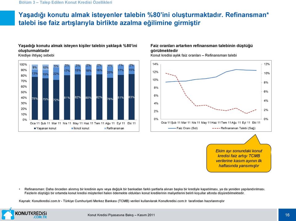 artarken refinansman talebinin düştüğü görülmektedir Konut kredisi aylık faiz oranları Refinansman talebi Ekim ayı sonundaki konut kredisi faiz artışı TCMB verilerine kasım ayının ilk haftasında