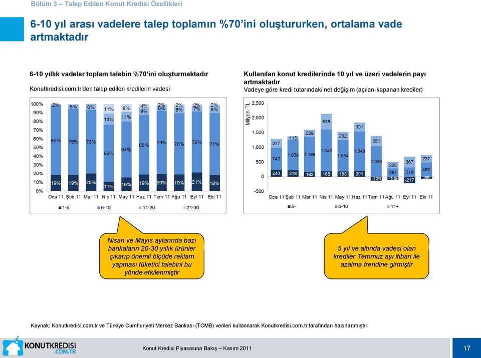 tr den talep edilen kredilerin vadesi Kullanılan konut kredilerinde 10 yıl ve üzeri vadelerin payı artmaktadır Vadeye göre kredi tutarındaki net değişim (açılan-kapanan krediler) Nisan ve