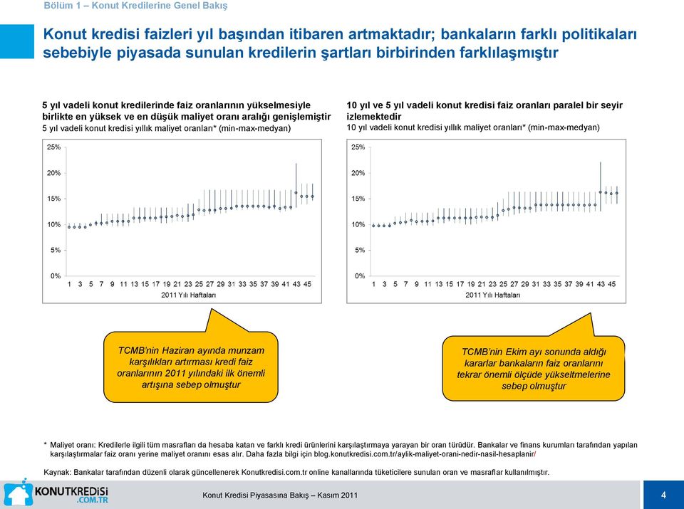(min-max-medyan) 10 yıl ve 5 yıl vadeli konut kredisi faiz oranları paralel bir seyir izlemektedir 10 yıl vadeli konut kredisi yıllık maliyet oranları* (min-max-medyan) TCMB nin Haziran ayında munzam