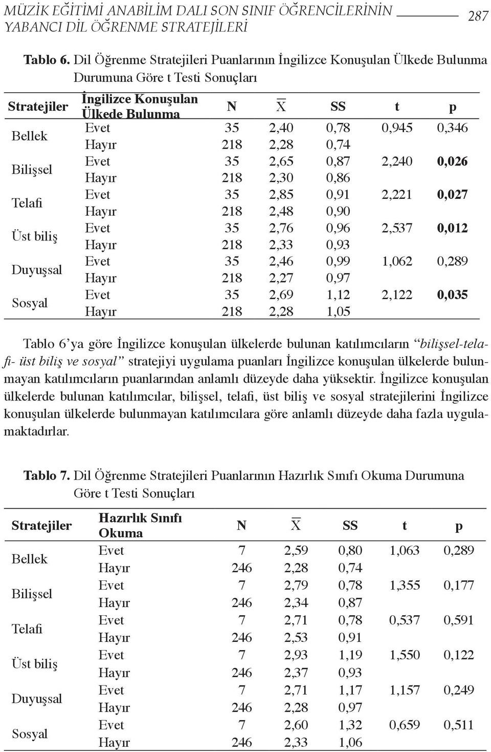 N X SS t p Evet 35 2,40 0,78 0,945 0,346 Hayır 218 2,28 0,74 Evet 35 2,65 0,87 2,240 0,026 Hayır 218 2,30 0,86 Evet 35 2,85 0,91 2,221 0,027 Hayır 218 2,48 0,90 Evet 35 2,76 0,96 2,537 0,012 Hayır