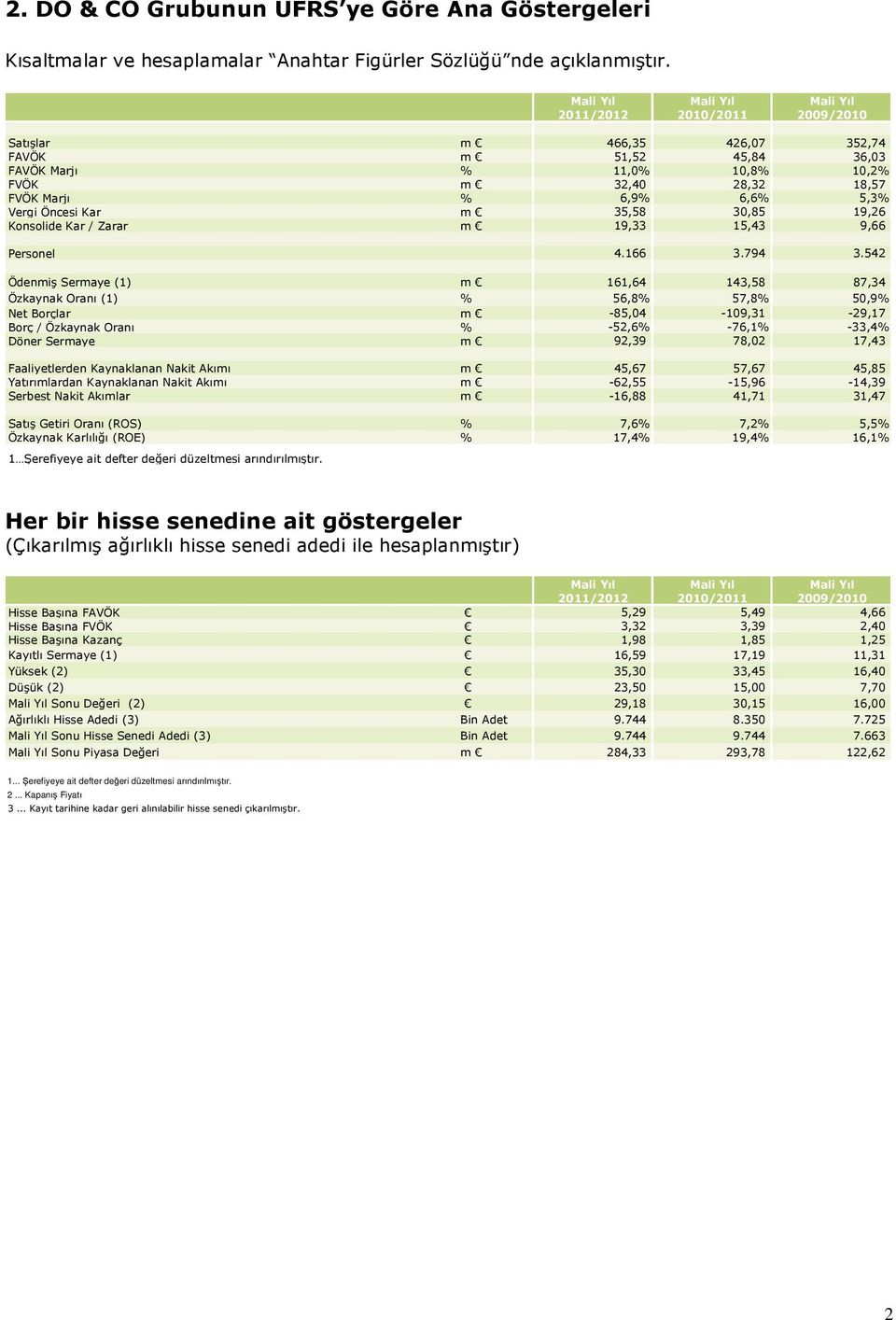 Vergi Öncesi Kar m 35,58 30,85 19,26 Konsolide Kar / Zarar m 19,33 15,43 9,66 Personel 4.166 3.794 3.