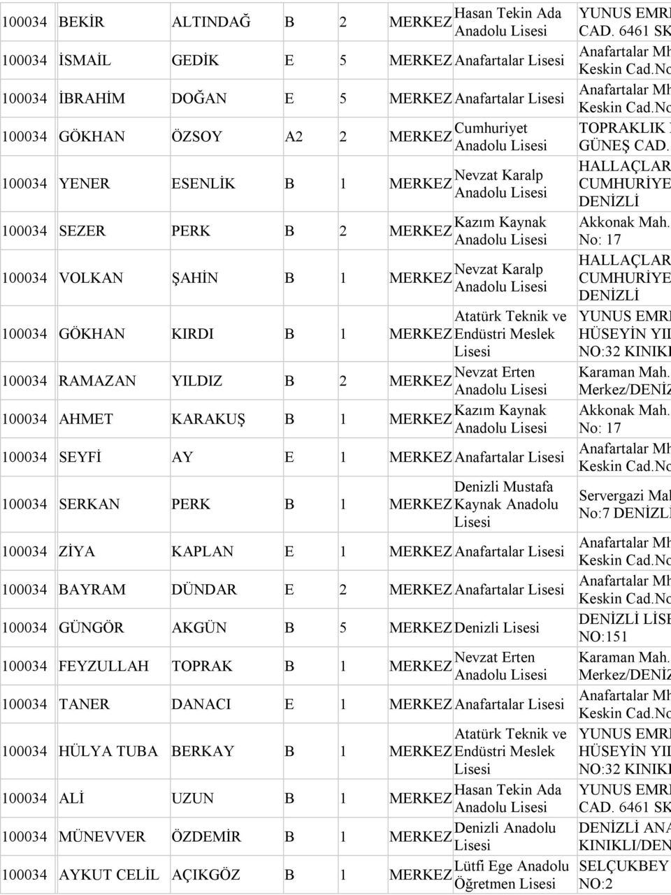 SERKAN PERK B 1 Kaynak Anadolu 100034 ZİYA KAPLAN E 1 Anafartalar 100034 BAYRAM DÜNDAR E 2 Anafartalar 100034 GÜNGÖR AKGÜN B 5 Denizli 100034 FEYZULLAH TOPRAK B 1 100034 TANER