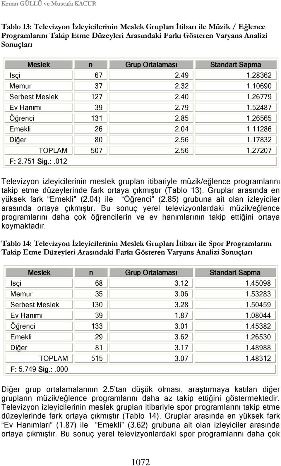 17832 TOPLAM 507 2.56 1.27207 F: 2.751 Sig.:.012 Televizyon izleyicilerinin meslek grupları itibariyle müzik/eğlence programlarını takip etme düzeylerinde fark ortaya çıkmıştır (Tablo 13).