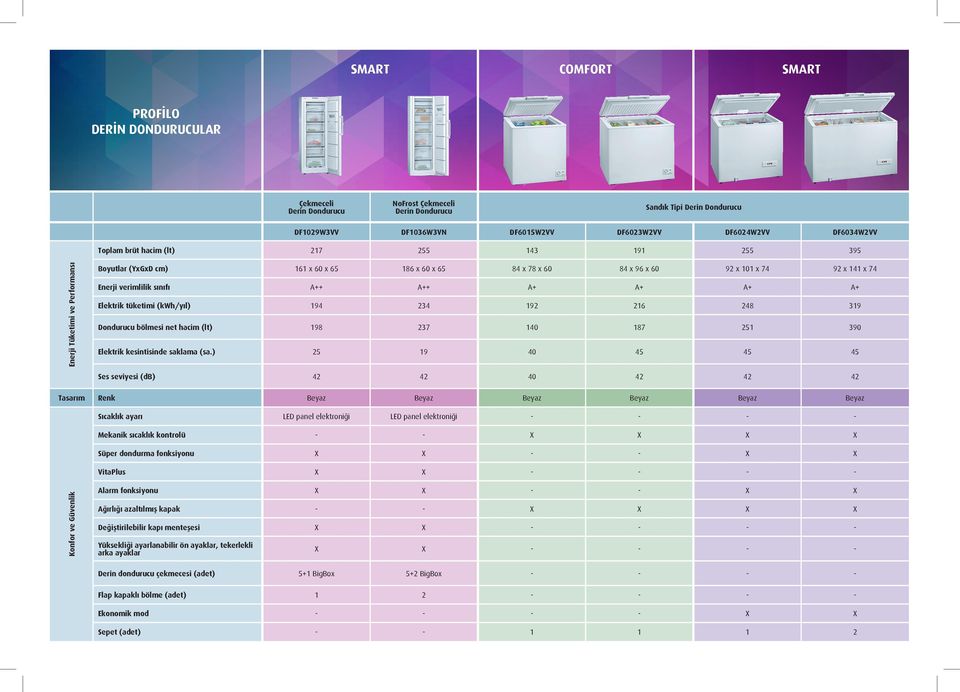 verimlilik sınıfı A++ A++ A+ A+ A+ A+ Elektrik tüketimi (kwh/yıl) 194 234 192 216 248 319 Dondurucu bölmesi net hacim (lt) 198 237 140 187 251 390 Elektrik kesintisinde saklama (sa.