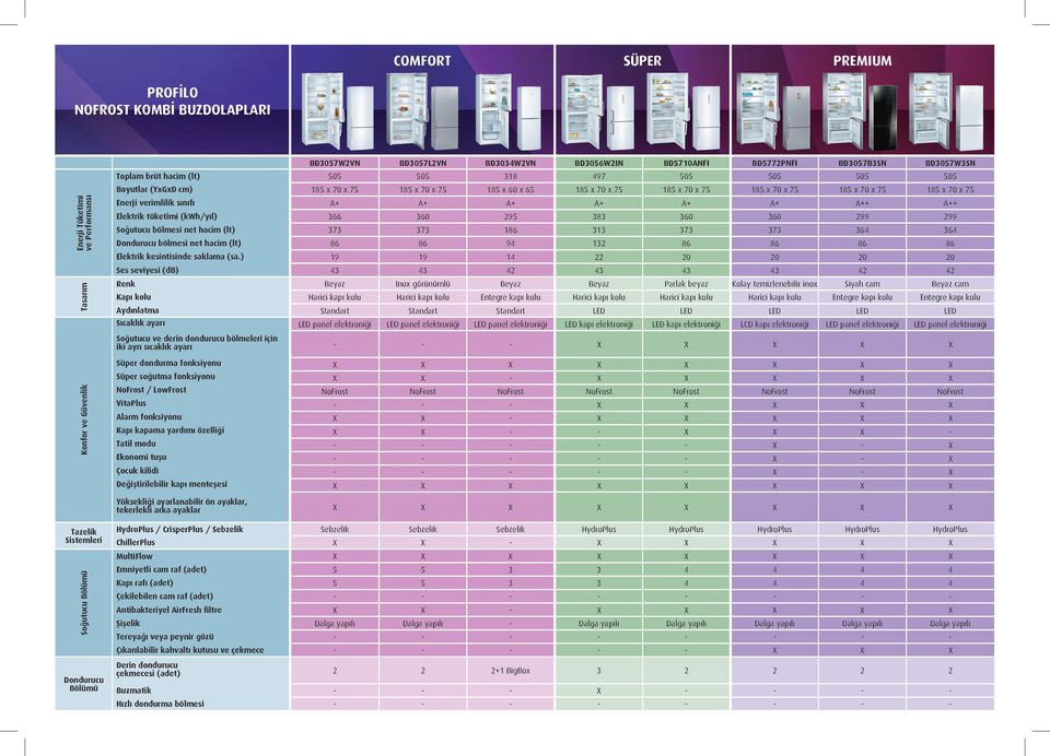 A+ A+ A+ A+ A+ A++ A++ Elektrik tüketimi (kwh/yıl) 366 360 295 383 360 360 299 299 Soğutucu bölmesi net hacim (lt) 373 373 186 313 373 373 364 364 Dondurucu bölmesi net hacim (lt) 86 86 94 132 86 86