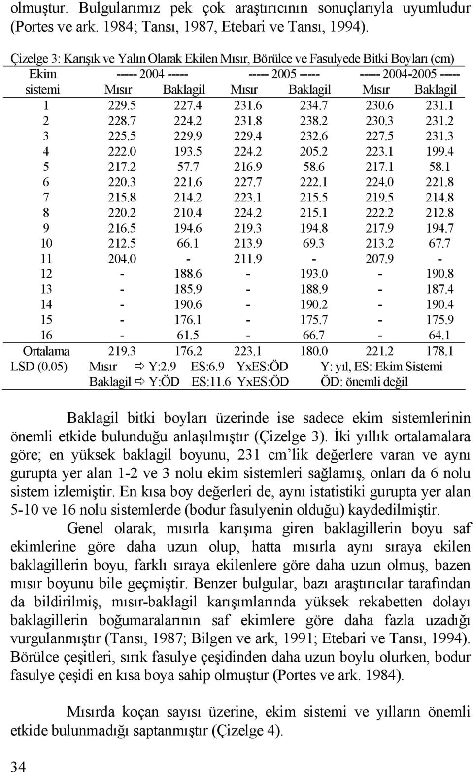 Baklagil 1 229.5 227.4 231.6 234.7 230.6 231.1 2 228.7 224.2 231.8 238.2 230.3 231.2 3 225.5 229.9 229.4 232.6 227.5 231.3 4 222.0 193.5 224.2 205.2 223.1 199.4 5 217.2 57.7 216.9 58.6 217.1 58.