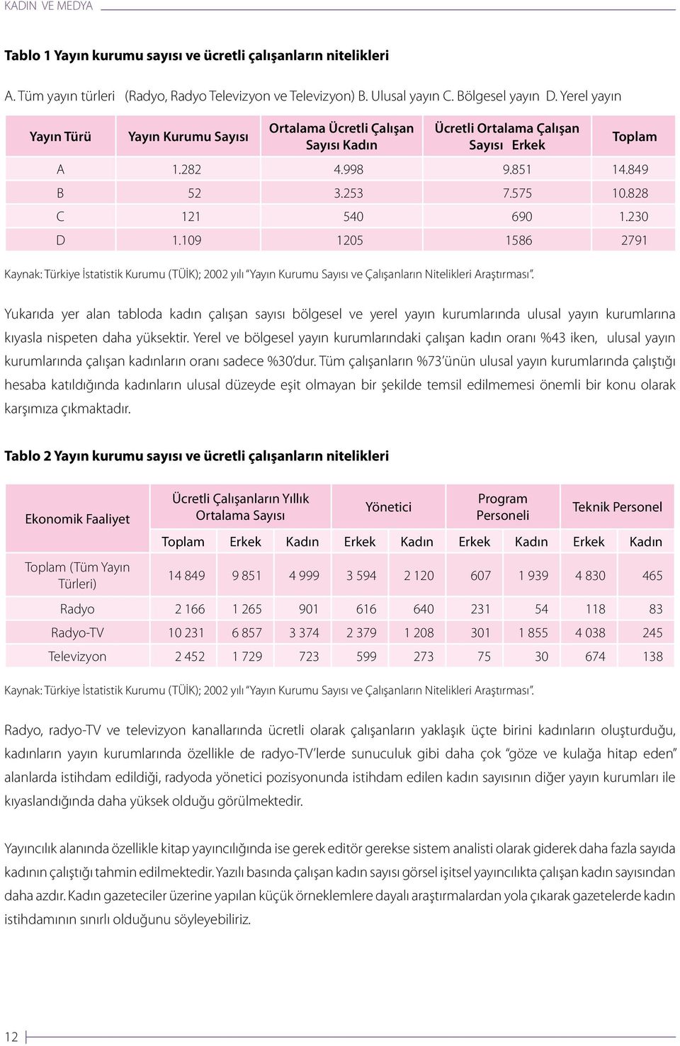 230 D 1.109 1205 1586 2791 Kaynak: Türkiye İstatistik Kurumu (TÜİK); 2002 yılı Yayın Kurumu Sayısı ve Çalışanların Nitelikleri Araştırması.