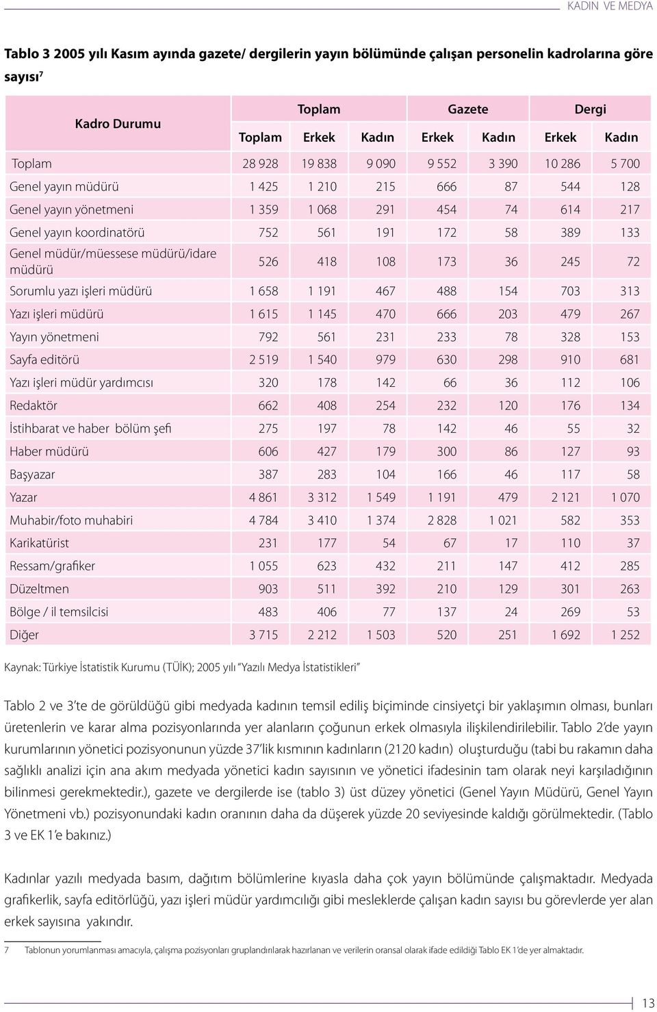 Genel müdür/müessese müdürü/idare müdürü 526 418 108 173 36 245 72 Sorumlu yazı işleri müdürü 1 658 1 191 467 488 154 703 313 Yazı işleri müdürü 1 615 1 145 470 666 203 479 267 Yayın yönetmeni 792