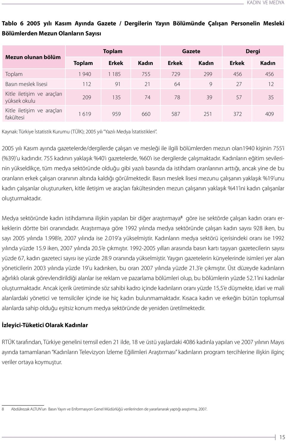 959 660 587 251 372 409 Kaynak: Türkiye İstatistik Kurumu (TÜİK); 2005 yılı Yazılı Medya İstatistikleri.
