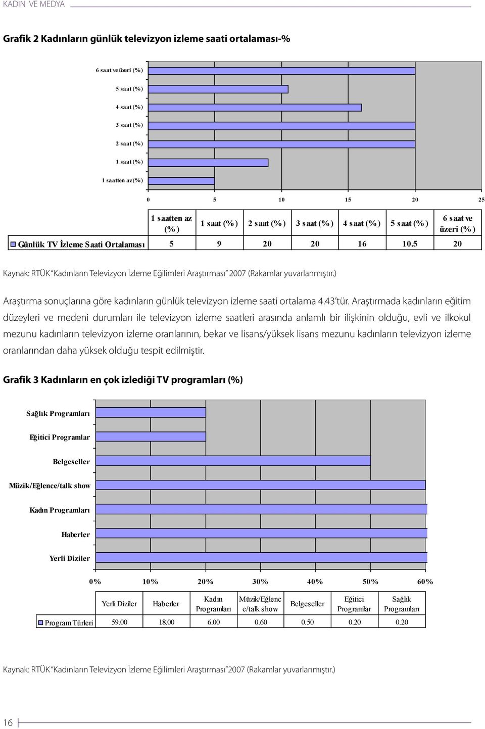5 20 Kaynak: RTÜK Kadınların Televizyon İzleme Eğilimleri Araştırması 2007 (Rakamlar yuvarlanmıştır.) Araştırma sonuçlarına göre kadınların günlük televizyon izleme saati ortalama 4.43 tür.
