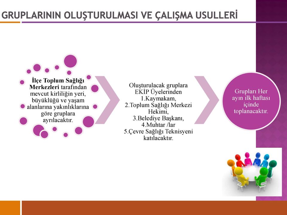 Oluşturulacak gruplara EKİP Üyelerinden 1.Kaymakam, 2.Toplum Sağlığı Merkezi Hekimi, 3.