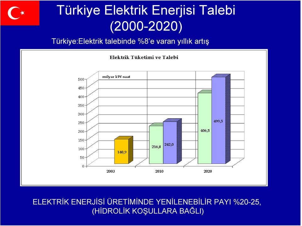 artış ELEKTRİK ENERJİSİ ÜRETİMİNDE