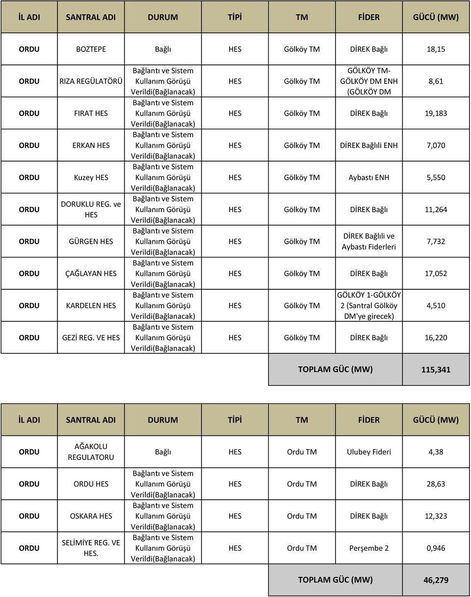 Bağlı 11,264 Gölköy TM DİREK Bağlıli ve Aybastı Fiderleri 7,732 Gölköy TM DİREK Bağlı 17,052 Gölköy TM GÖLKÖY 1-GÖLKÖY 2 (Santral Gölköy DM'ye girecek) 4,510