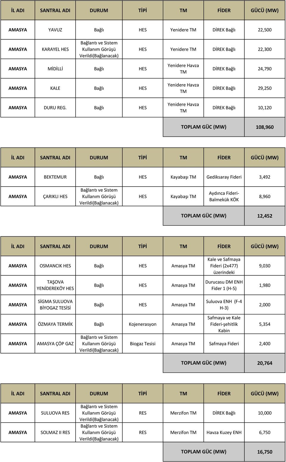 Aydınca Fideri- Balmekük KÖK 8,960 12,452 OSMANCIK Bağlı Amasya TM Kale ve Safmaya Fideri (2x477) üzerindeki 9,030 TAŞOVA YENİDEREKÖY Bağlı Amasya TM Durucasu DM ENH Fider 1 (H-5) 1,980 SİGMA SULUOVA