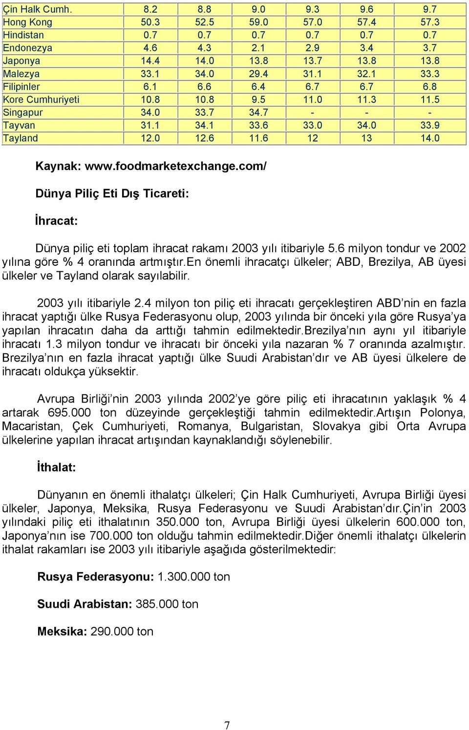 6 12 13 14.0 Kaynak: www.foodmarketexchange.com/ Dünya Piliç Eti Dış Ticareti: İhracat: Dünya piliç eti toplam ihracat rakamı 2003 yılı itibariyle 5.