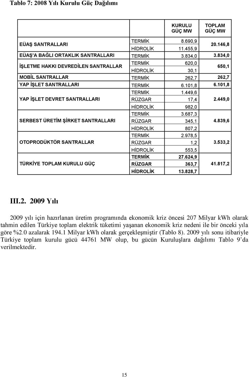 101,8 YAP ĠġLET DEVRET SANTRALLARI SERBEST ÜRETĠM ġġrket SANTRALLARI OTOPRODÜKTÖR SANTRALLAR TÜRKĠYE TOPLAM KURULU GÜÇ TERMĠK 1.449,6 RÜZGAR 17,4 HĠDROLĠK 982,0 TERMĠK 3.