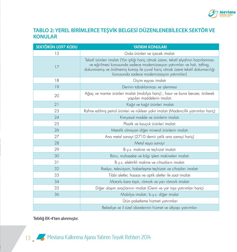 konusunda sadece modernizasyon yatırımları) 18 Giyim eşyası imalatı 19 Derinin tabaklanması ve işlenmesi 20 Ağaç ve mantar ürünleri imalatı (mobilya hariç) ; hasır ve buna benzer, örülerek yapılan