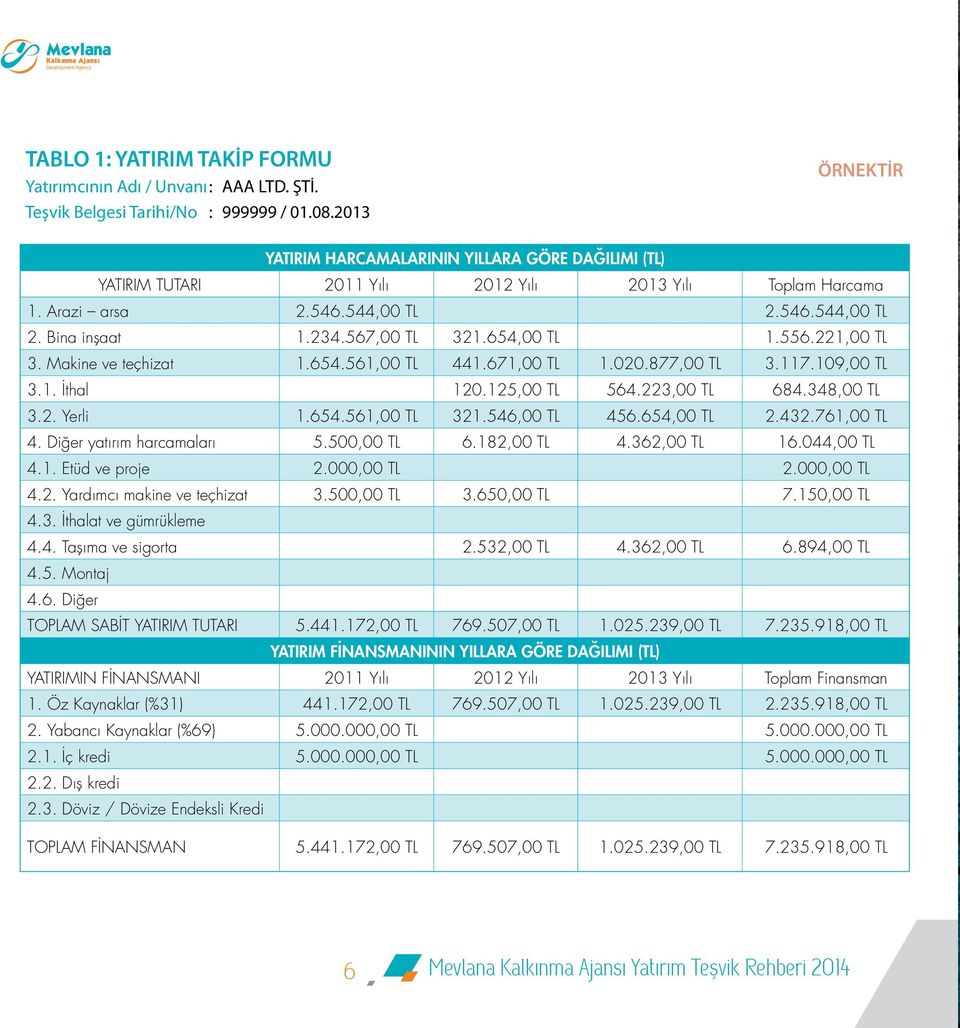 567,00 TL 321.654,00 TL 1.556.221,00 TL 3. Makine ve teçhizat 1.654.561,00 TL 441.671,00 TL 1.020.877,00 TL 3.117.109,00 TL 3.1. İthal 120.125,00 TL 564.223,00 TL 684.348,00 TL 3.2. Yerli 1.654.561,00 TL 321.